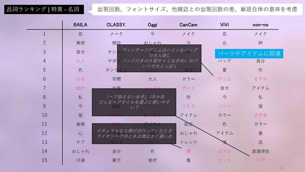 non-no, 集英社, ViVi, 講談社, CanCam, 小学館, Z世代論, MDAM, エムダム, 博報堂テクノロジーズ, KODANSHAtech