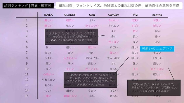 non-no, 集英社, ViVi, 講談社, CanCam, 小学館, Z世代論, MDAM, エムダム, 博報堂テクノロジーズ, KODANSHAtech