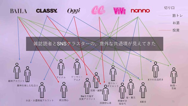 non-no, 集英社, ViVi, 講談社, CanCam, 小学館, Z世代論, MDAM, エムダム, 博報堂テクノロジーズ, KODANSHAtech