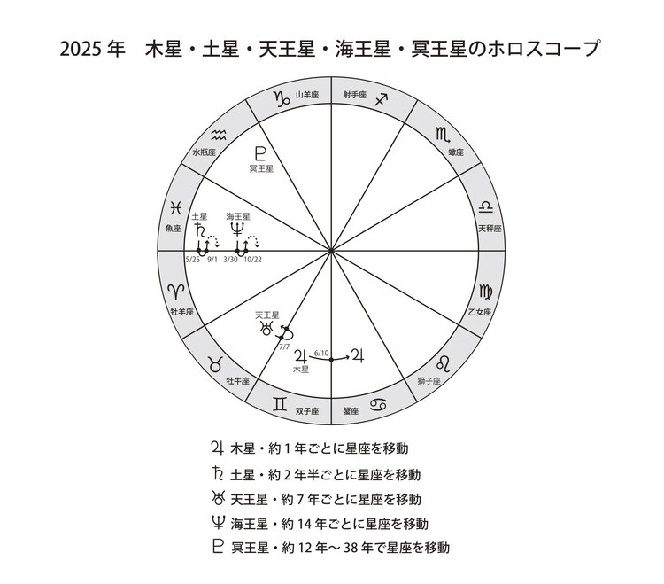 2025 年 木星・土星・天王星・海王星・冥王星のホロスコープ