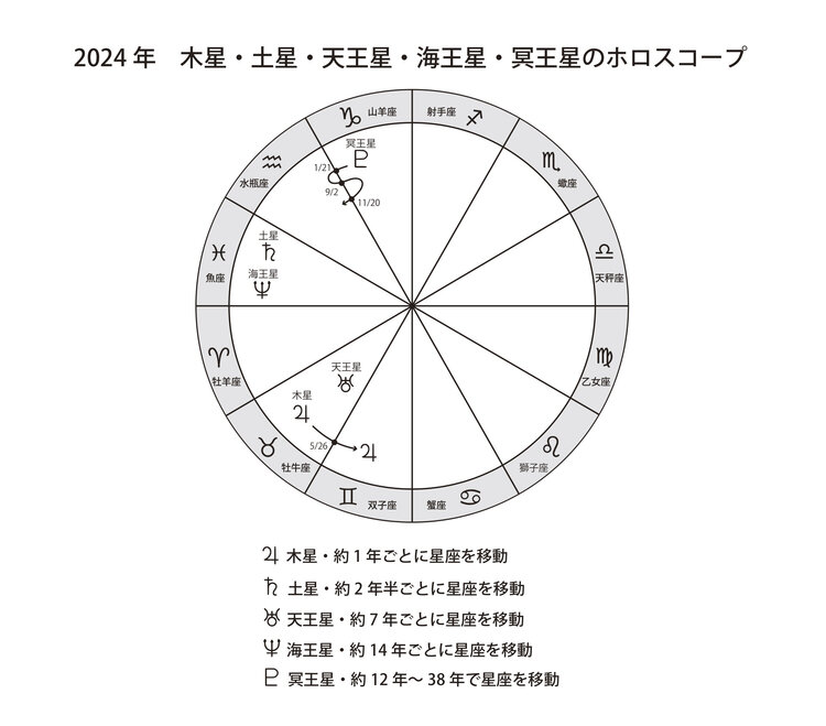 2024 年 木星・土星・天王星・海王星・冥王星のホロスコープ