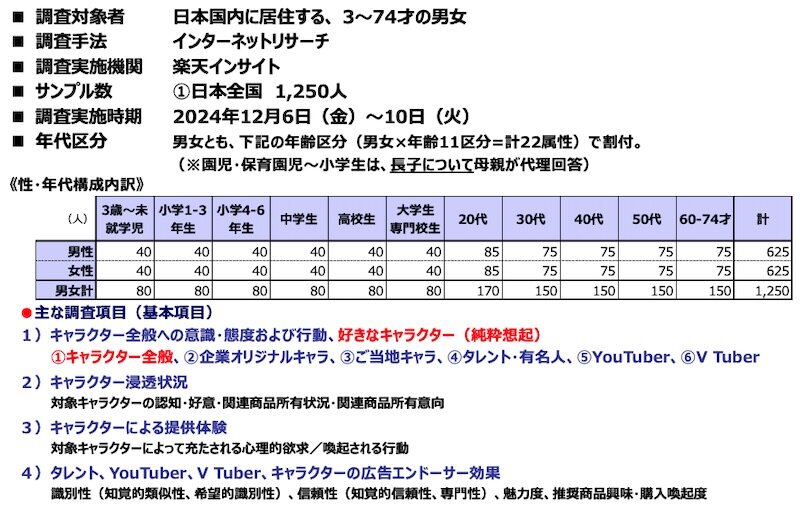 図表1.　「キャラクター定量調査2024-25」調査概要