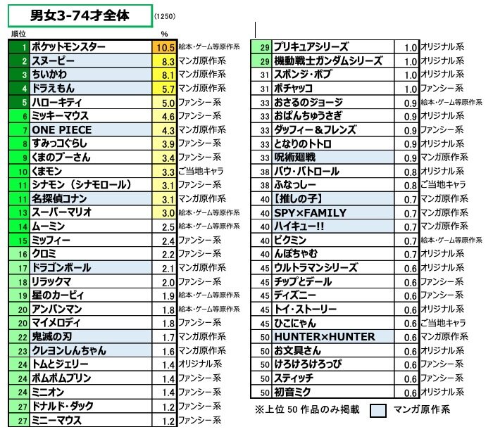図表2.　 男女3-74歳全体：純粋想起による「好きなキャラクター」ランキング