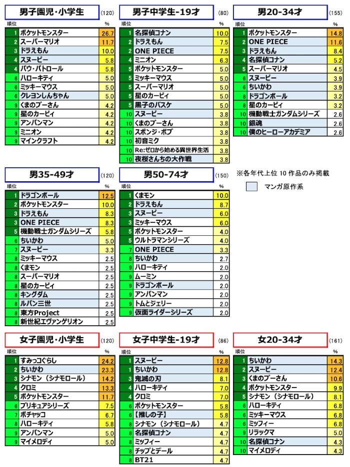 図表3.　 性・年齢別：純粋想起による「好きなキャラクター」ランキング