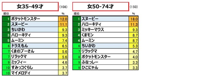 図表3.　 性・年齢別：純粋想起による「好きなキャラクター」ランキング 2