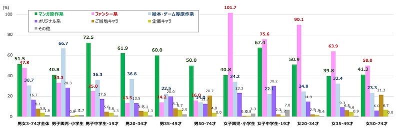 図表4.　 性・年齢別：純粋想起キャラクターのタイプ内訳