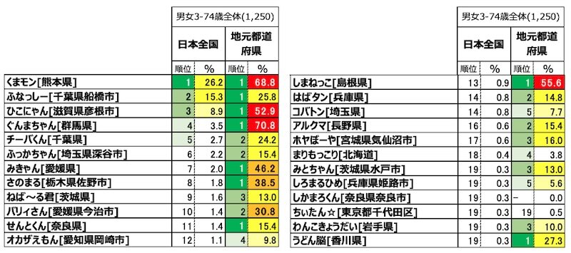 図表5.　 男女3-74歳全体：純粋想起による「好きなご当地キャラ」ランキング