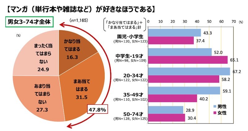 図表2 マンガ全般への好意度（2021年11月）