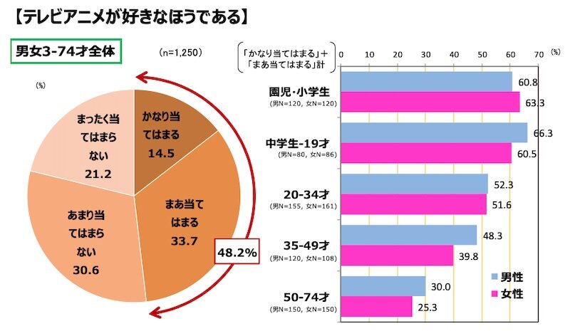 図表3 テレビアニメ全般への好意度（2024年12月）