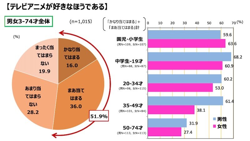 図表4 テレビアニメ全般への好意度（2024年2月）