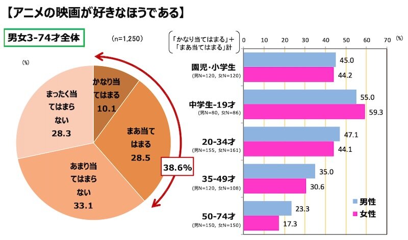 図表5 アニメ映画全般への好意度（2024年12月）