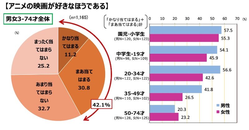 図表6【参考】アニメ映画全般への好意度（2021年11月）