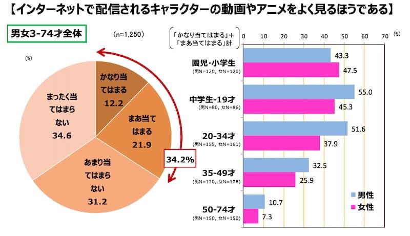 図表7 インターネットで配信されるキャラクター動画・アニメの視聴（2024年12月）