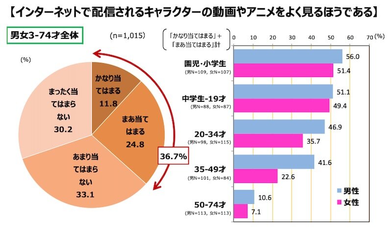 図表8 インターネットで配信されるキャラクター動画・アニメの視聴（2024年2月）
