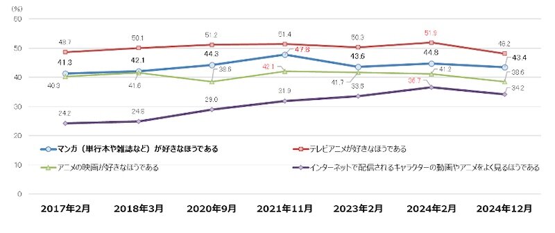 図表9 マンガ、テレビアニメ、劇場アニメ好意度、ネット動画視聴比較（男女3-74歳全体）