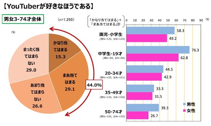 図表3.　 YouTuber全般への好意度（2024年12月）