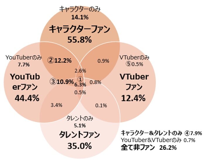図表6.　キャラクター、タレント・有名人、YouTuber、VTuber各ファンの重複状況