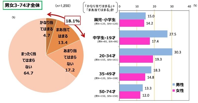 図表1.　マンガ・キャラクターを使った観光施設やモニュメントがあるスポットに行ったことがある