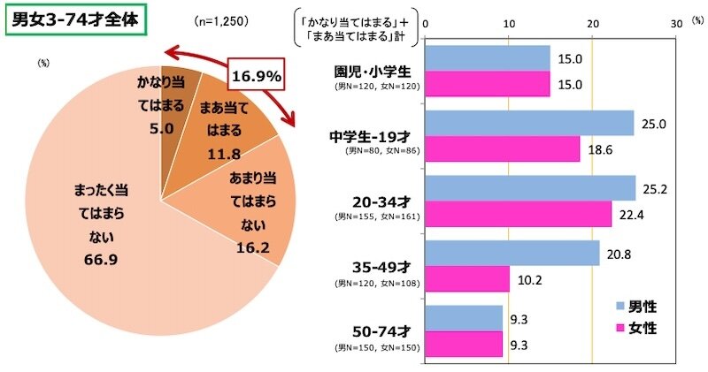 図表2.　マンガ・キャラクター関連の常設ミュージアムや博物館に行ったことがある