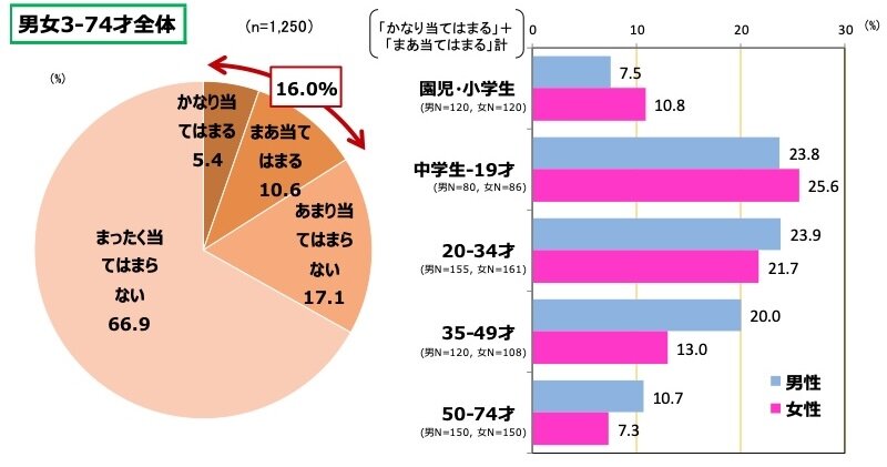 図表3.　マンガ・キャラクター関連の期間限定の美術展や展示会に行ったことがある