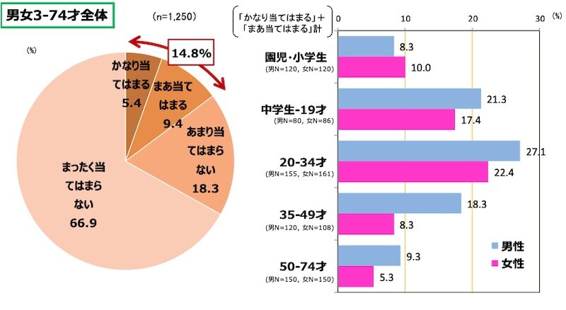 図表4.　 アニメやマンガの舞台となった場所や地域に行ったことがある（聖地巡礼）
