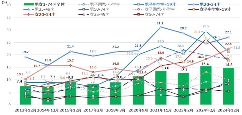 図表5.　 性・年齢別 時系列比較：アニメやマンガの舞台となった場所や地域に行ったことがある（聖地巡礼）
