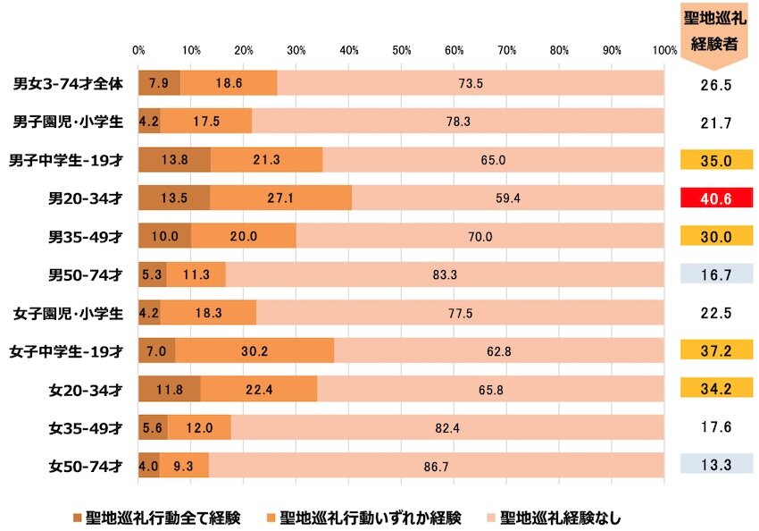 図表6.　 性・年齢別：「聖地巡礼行動」タイプ内訳