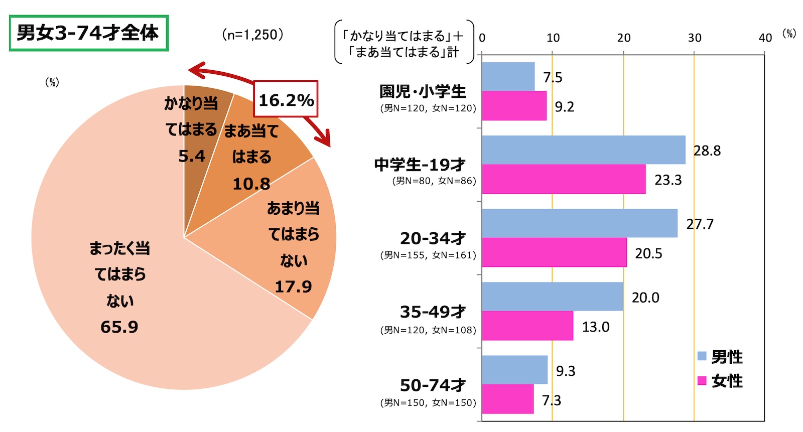 図表1. 大好きで応援しているアニメ声優や特撮俳優がいる