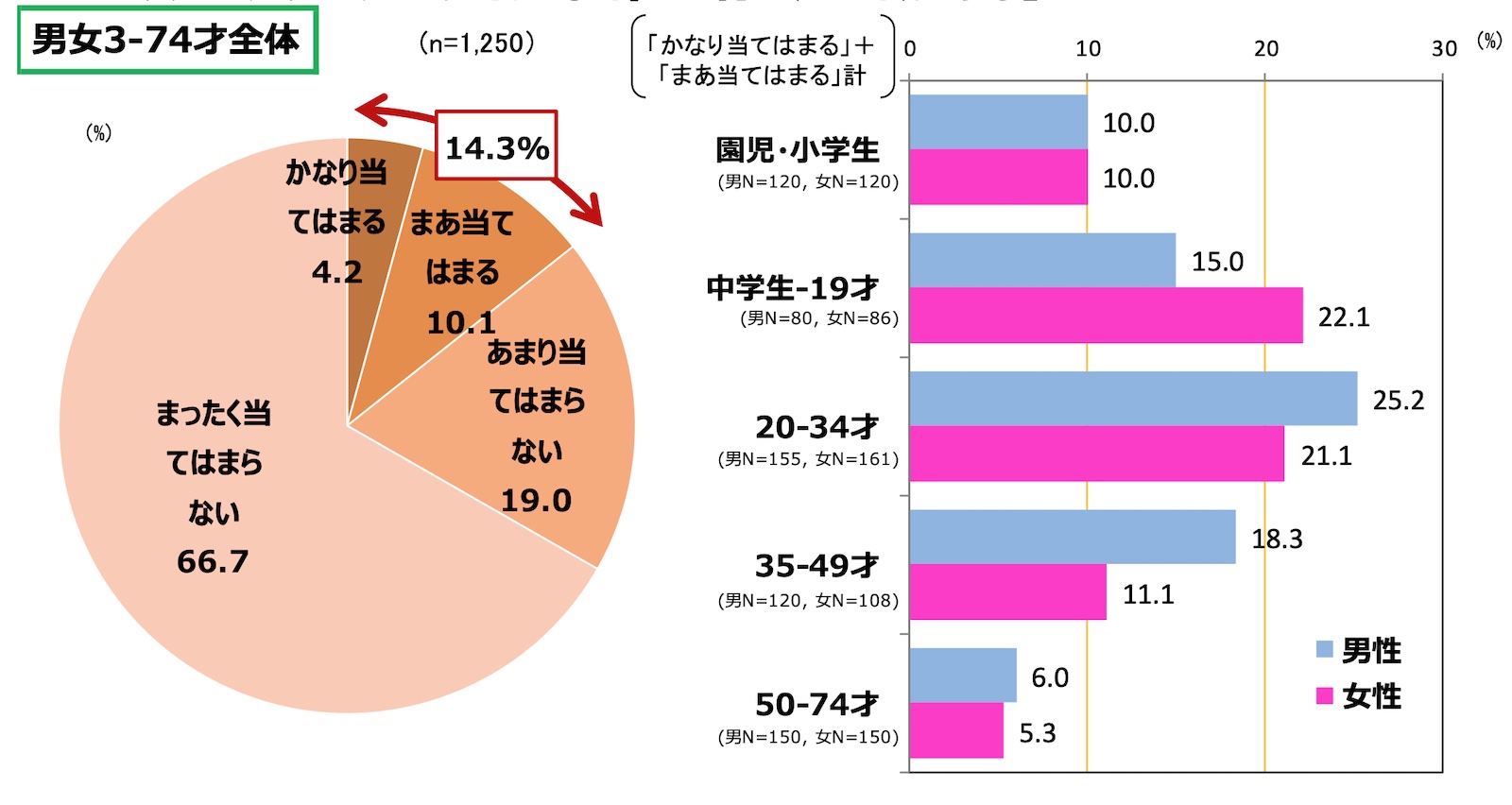 図表2. アニメやマンガ、特撮、キャラクターの関連イベントに行ったことがある