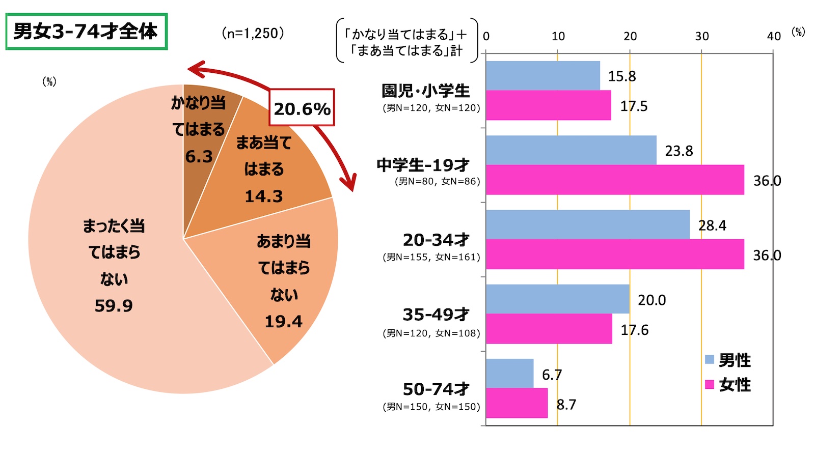 図表4. キャラクターとコラボしたカフェや飲食店に行ったことがある