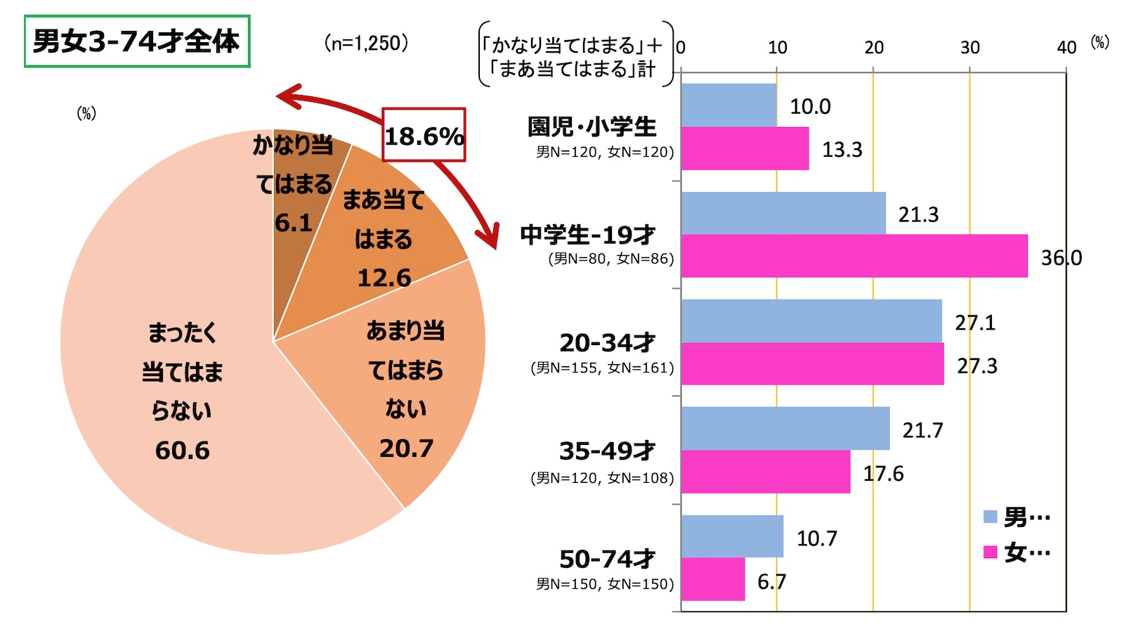 図表5. カラオケでアニメや特撮の歌をよく歌う