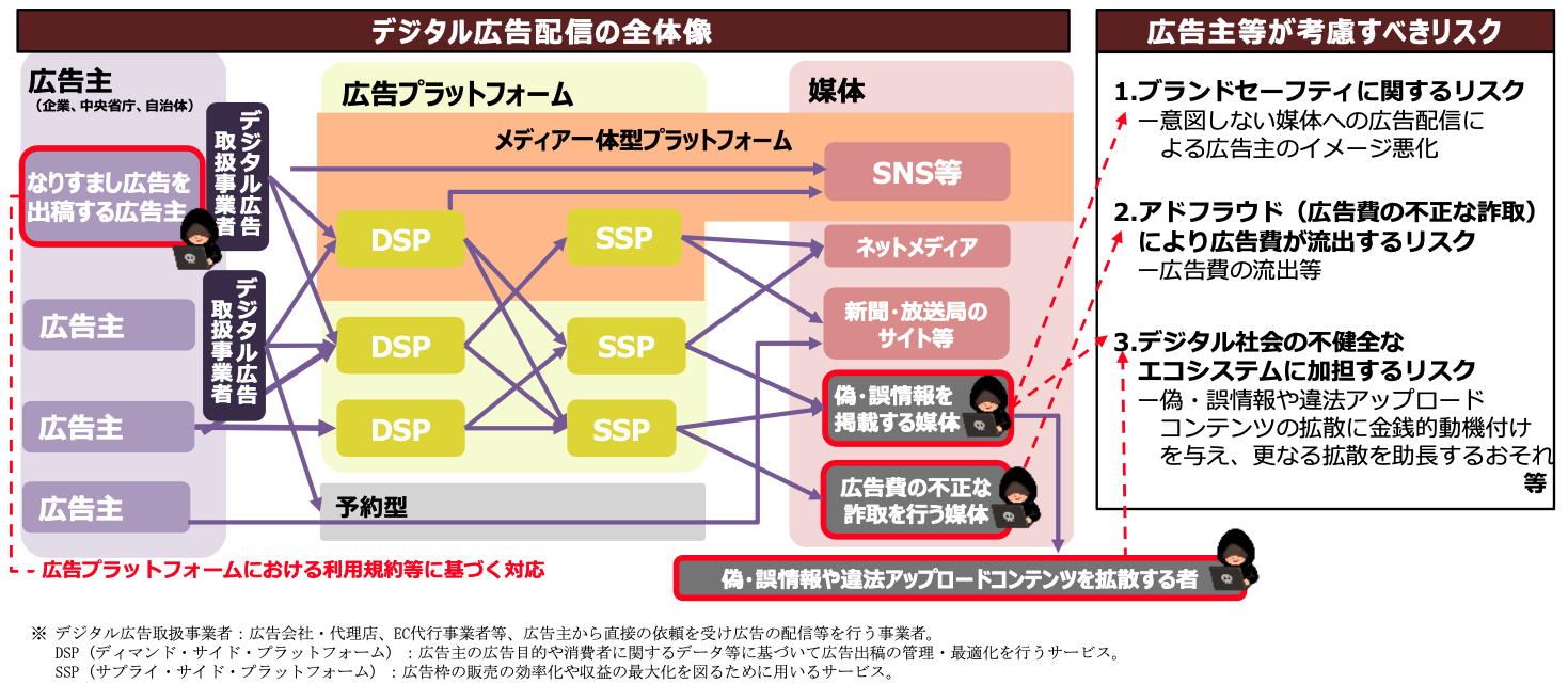 デジタル広告配信の全体像