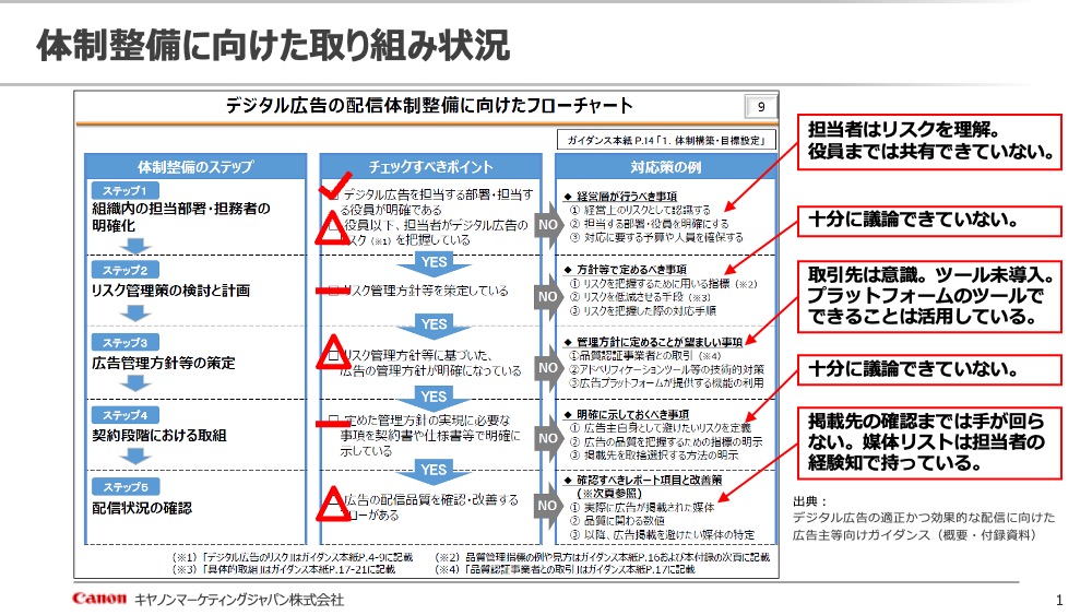 デジタル広告の配信体制整備に向けたフローチャート