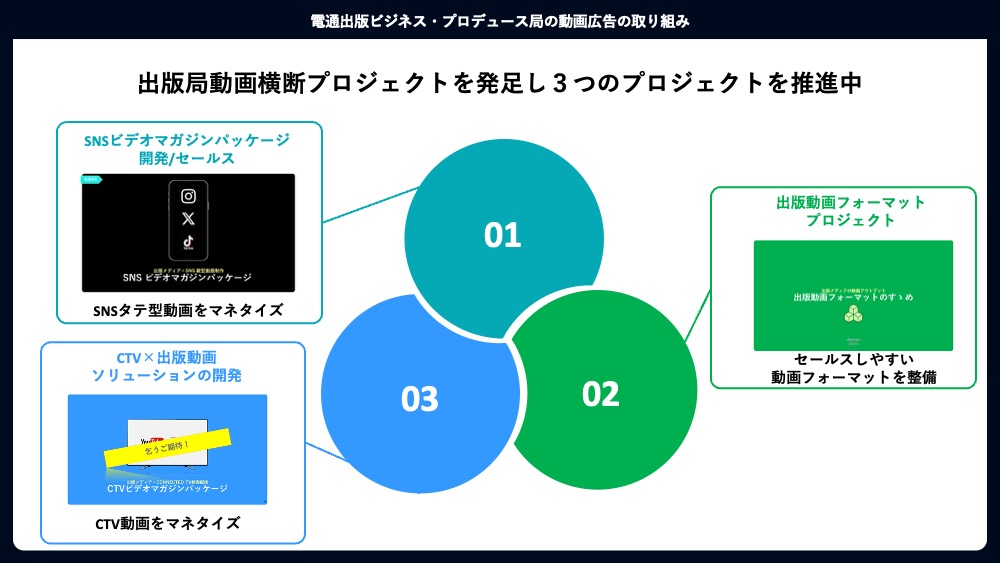 電通出版局「動画横断プロジェクト」の全体像