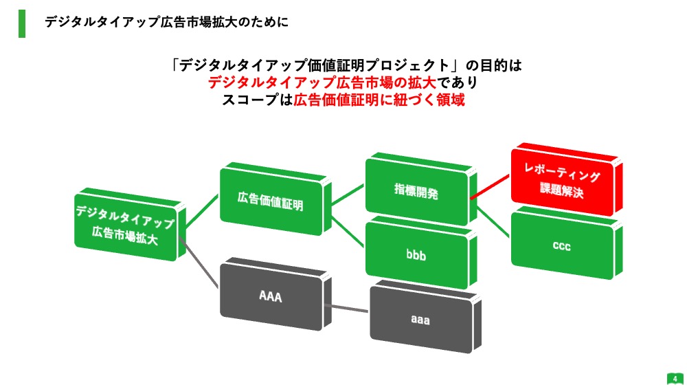 「デジタルタイアップ価値証明プロジェクト」の全体像