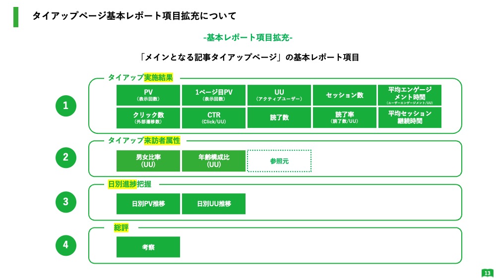 項目を統一、計測を平準化したタイアップレポートの「基本レポート項目」