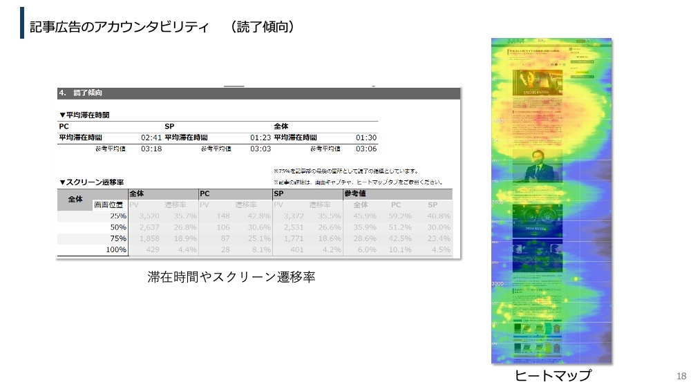 「東洋経済オンライン」では、記事の滞在時間やスクリーン遷移率などから、読了傾向を分析。記事の「質」の効果検証に活用している