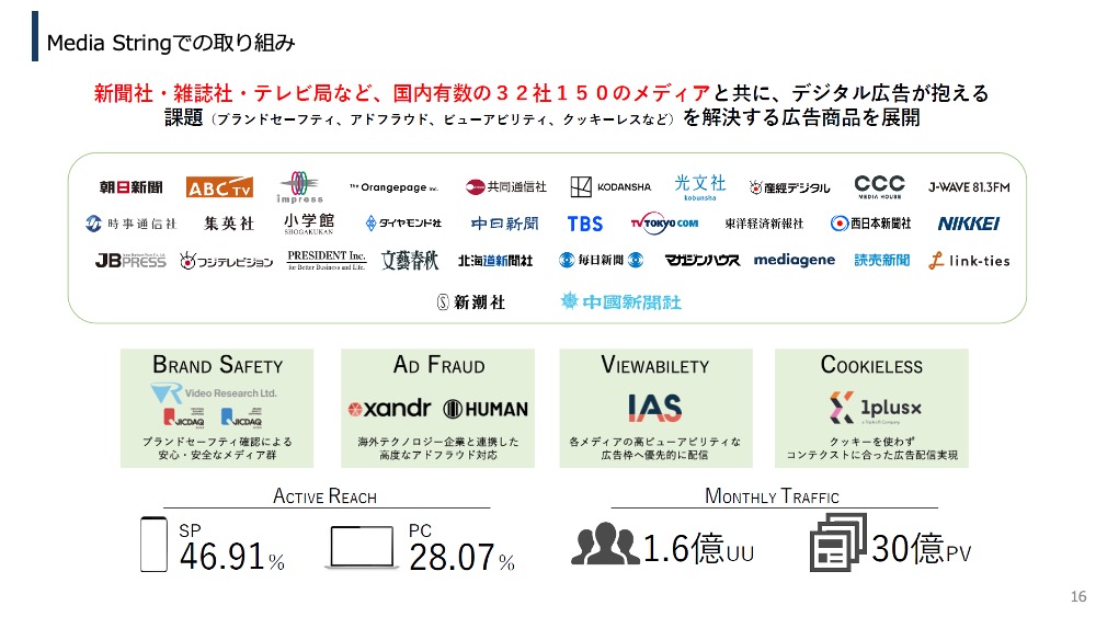 BI.Garageが運営するPMP「MediaString」の概要