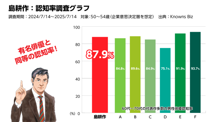 re_島耕作_認知率調査グラフ.png
