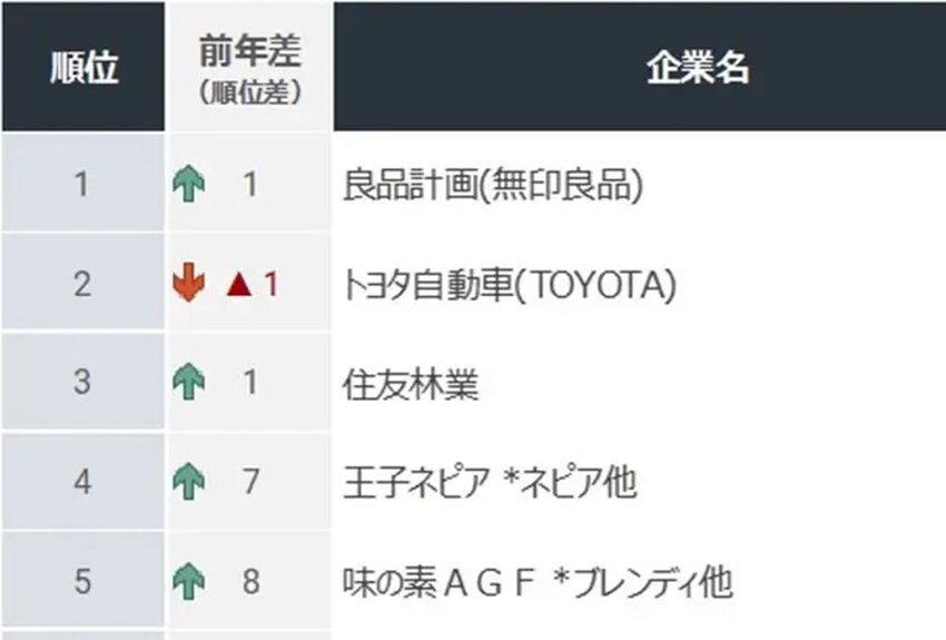 良品計画（無印良品）が総合1位！  ── 生活者目線のSDGsへの貢献ランキング「JSBI」