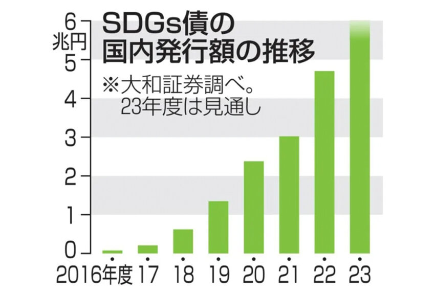 SDGs債の国内発行額が過去最高に! 企業も自治体も注目するSDGs債の現在地