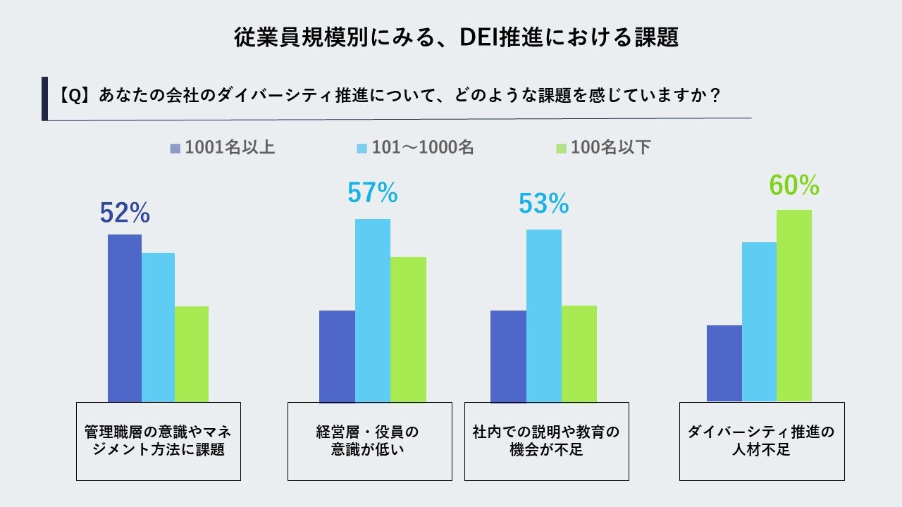 ダイバーシティ推進の課題は、「経営者の理解不足？」　DEIに関するアンケートから見えた、企業の現在地とは