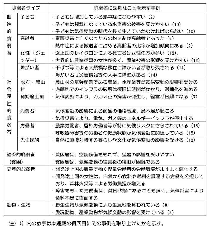 表１　環境問題が脆弱者に深刻なことを示す事例（脆弱者タイプ別、気候変動を中心に）
