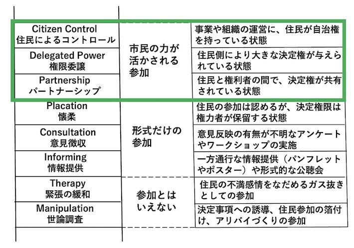 表3　アーンスタインの参加の梯子