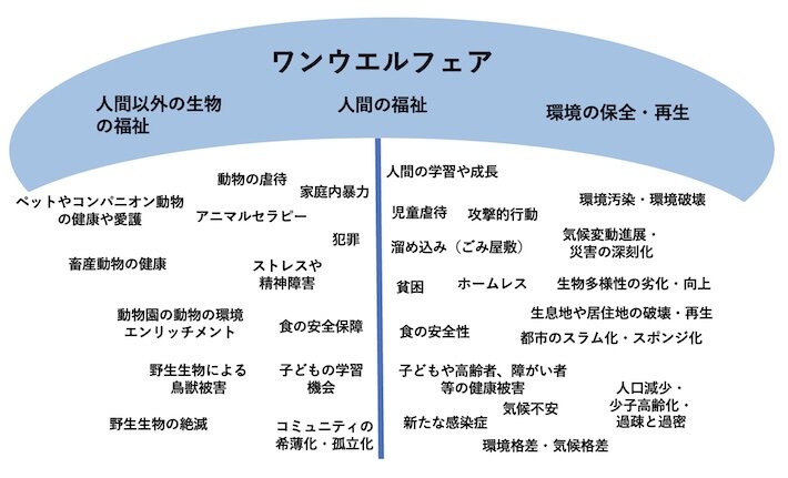図１　ワンウエルフェアの傘（一体として扱う諸問題）