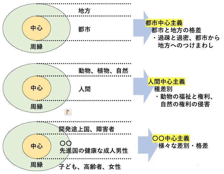 中心と周縁を持つ〇〇中心主義がもたらす問題