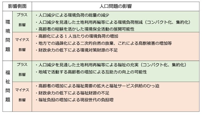 表４　人口問題が環境問題・福祉問題に与えるプラス・マイナスの影響