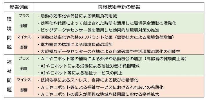 表５　情報技術革新が環境問題・福祉問題に与えるプラス・マイナスの影響