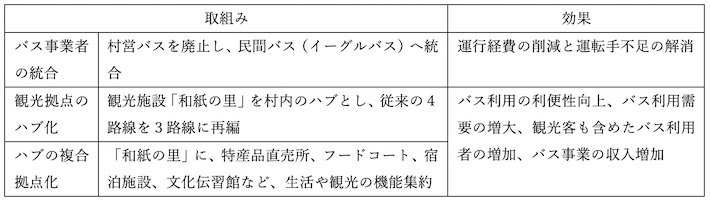 表2　埼玉県東秩父村のハブバスセンターの取り組み