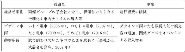表3　和歌山電鉄貴志川線の再生の取り組み